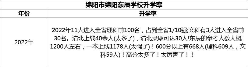 2024年綿陽(yáng)市綿陽(yáng)東辰學(xué)校升學(xué)率怎么樣？