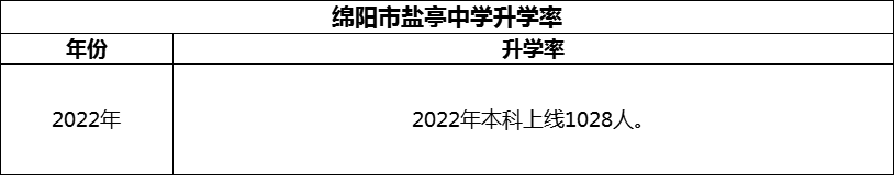 2024年綿陽(yáng)市鹽亭中學(xué)升學(xué)率怎么樣？