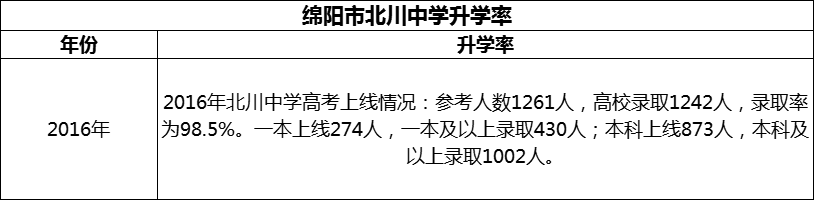 2024年綿陽市北川中學(xué)升學(xué)率怎么樣？