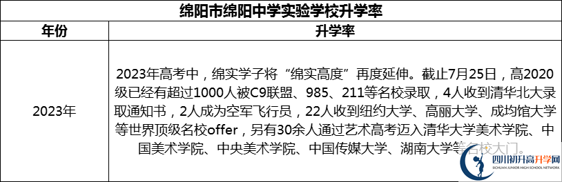 2024年綿陽市綿陽中學(xué)實(shí)驗(yàn)學(xué)校升學(xué)率怎么樣？