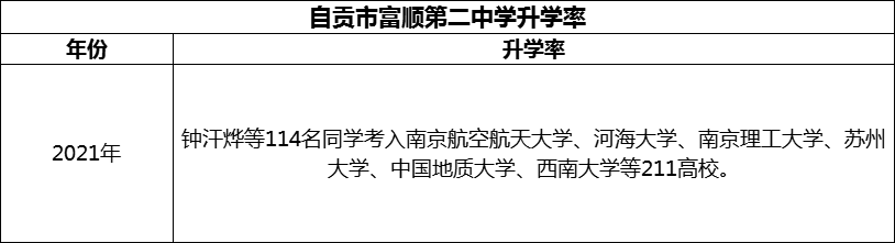 2024年自貢市富順第二中學(xué)升學(xué)率怎么樣？