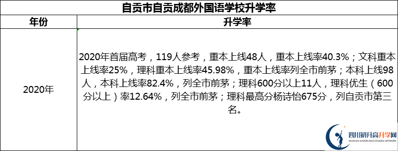 2024年自貢市自貢成都外國語學(xué)校升學(xué)率怎么樣？