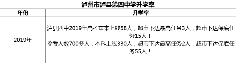 2024年瀘州市瀘縣第四中學(xué)升學(xué)率怎么樣？