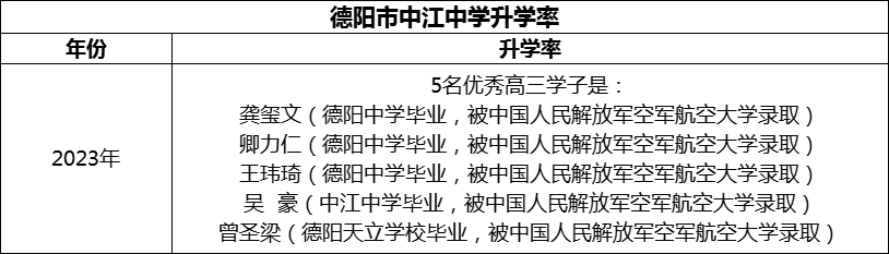 2024年德陽市中江中學升學率怎么樣？