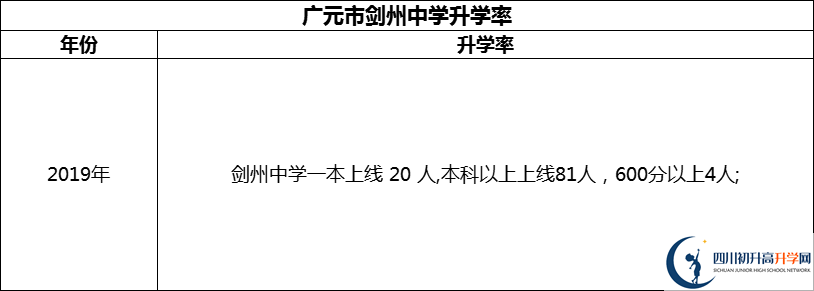 2024年廣元市劍州中學升學率怎么樣？