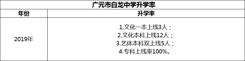 2024年?廣元市白龍中學(xué)升學(xué)率怎么樣？