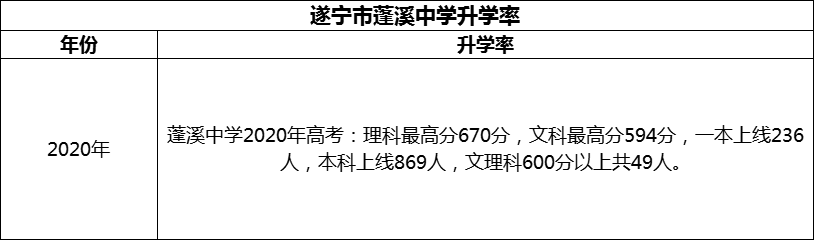 2024年?遂寧市蓬溪中學升學率怎么樣？