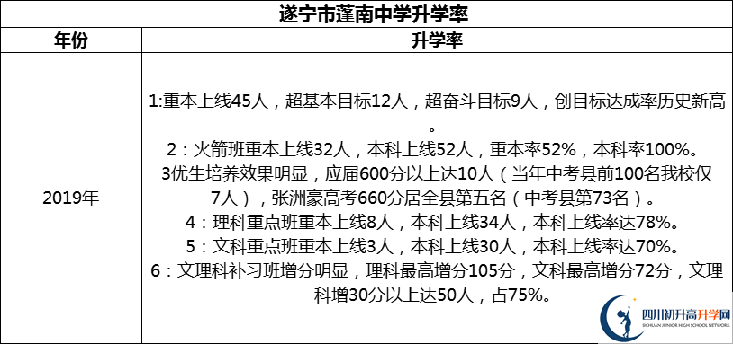 2024年?遂寧市蓬南中學(xué)升學(xué)率怎么樣？