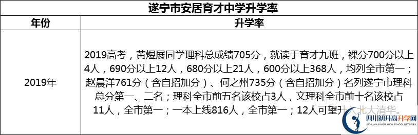 2024年?遂寧市安居育才中學升學率怎么樣？