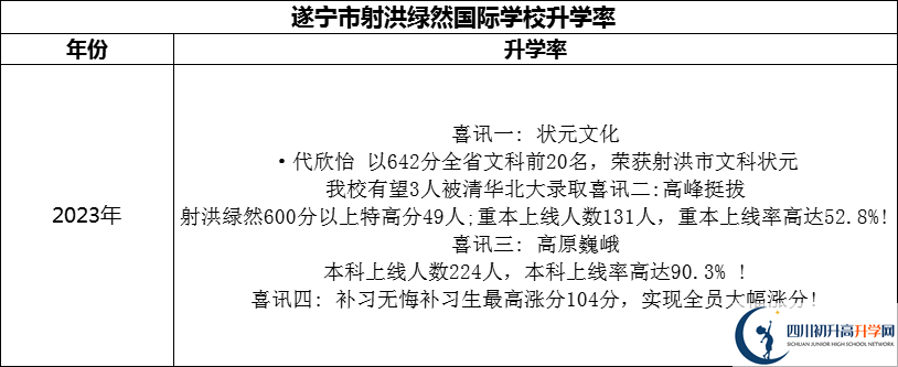 2024年?遂寧市射洪綠然國際學校升學率怎么樣？