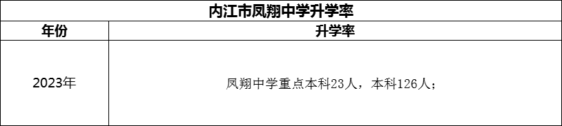 2024年內(nèi)江市鳳翔中學(xué)升學(xué)率怎么樣？