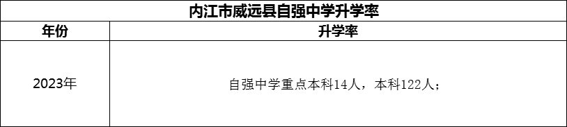 2024年內(nèi)江市威遠(yuǎn)縣自強(qiáng)中學(xué)升學(xué)率怎么樣？