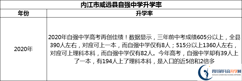 2024年內(nèi)江市威遠(yuǎn)縣自強(qiáng)中學(xué)升學(xué)率怎么樣？