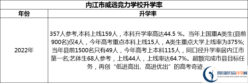 2024年內(nèi)江市威遠競力學校升學率怎么樣？
