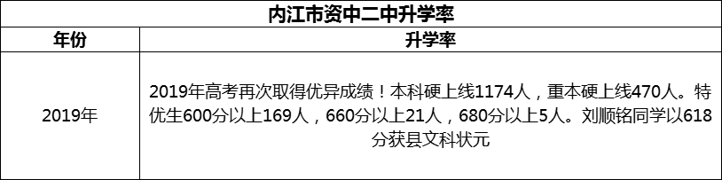 2024年內(nèi)江市資中二中升學(xué)率怎么樣？