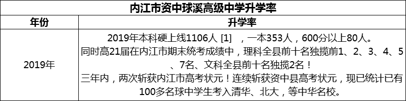2024年內(nèi)江市資中球溪高級(jí)中學(xué)升學(xué)率怎么樣？