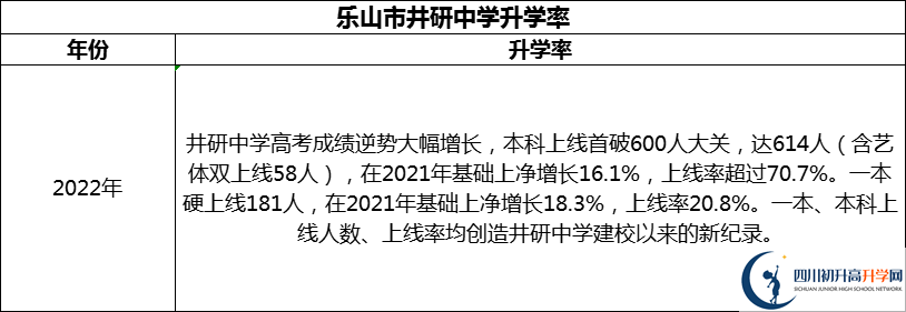 2024年樂(lè)山市井研中學(xué)升學(xué)率怎么樣？