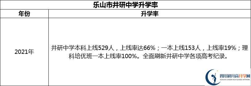 2024年樂(lè)山市井研中學(xué)升學(xué)率怎么樣？
