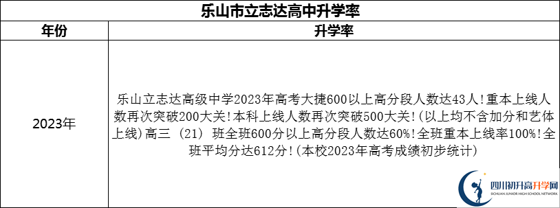 2024年樂山市立志達(dá)高中升學(xué)率怎么樣？