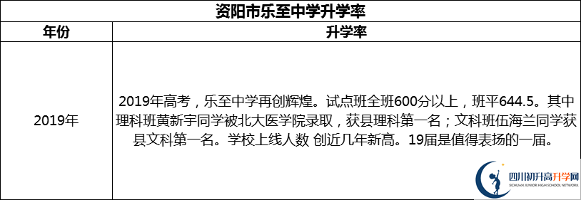 2024年資陽(yáng)市樂(lè)至中學(xué)升學(xué)率怎么樣？