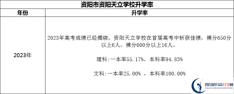 2024年資陽市資陽天立學校升學率怎么樣？