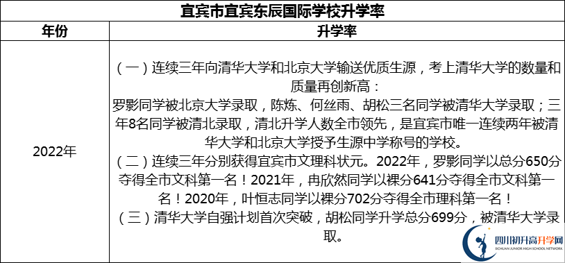 2024年宜賓市宜賓東辰國際學(xué)校升學(xué)率怎么樣？