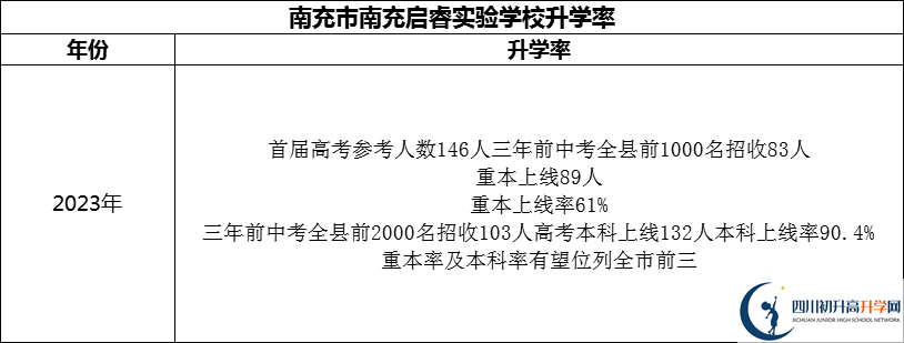 2024年南充市南充啟睿實(shí)驗(yàn)學(xué)校升學(xué)率怎么樣？