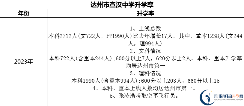 2024年達(dá)州市宣漢中學(xué)升學(xué)率怎么樣？