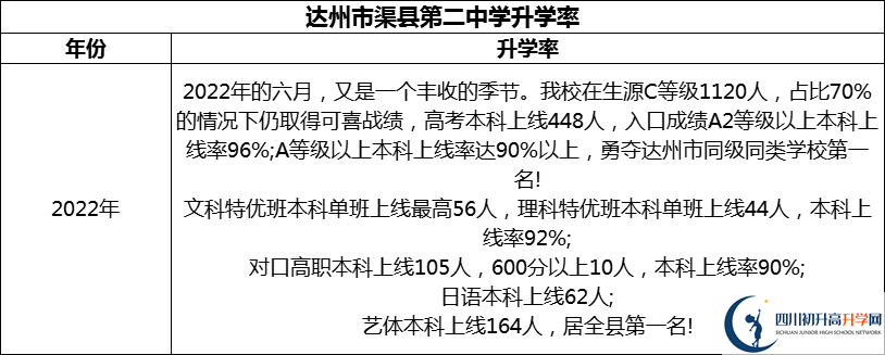 2024年達州市渠縣第二中學(xué)升學(xué)率怎么樣？