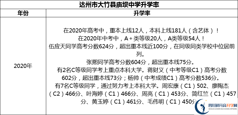 2024年達州市大竹縣廟壩中學升學率怎么樣？