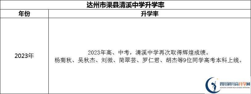 2024年達(dá)州市渠縣清溪中學(xué)升學(xué)率怎么樣？
