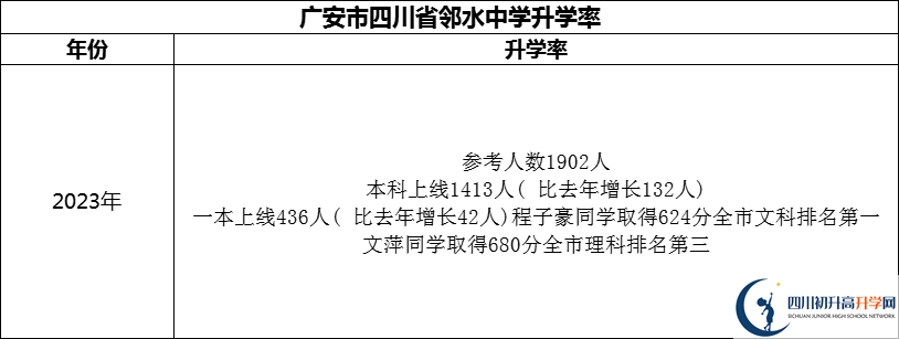 2024年廣安市四川省鄰水中學(xué)升學(xué)率怎么樣？