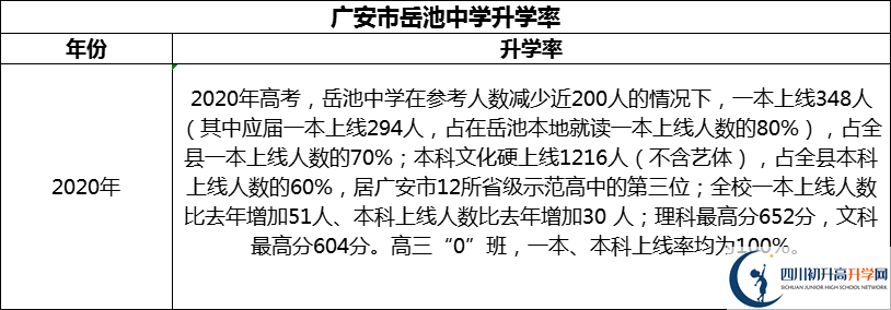 2024年廣安市岳池中學(xué)升學(xué)率怎么樣？