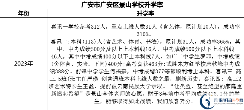 2024年廣安市廣安區(qū)景山學(xué)校升學(xué)率怎么樣？