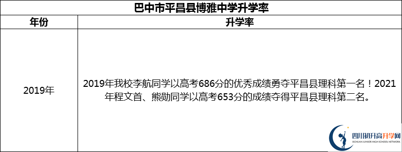 2024年巴中市平昌縣博雅中學(xué)升學(xué)率怎么樣？