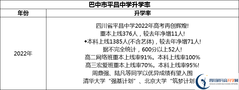 2024年巴中市平昌中學(xué)升學(xué)率怎么樣？