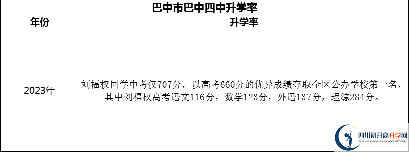 2024年巴中市巴中四中升學率怎么樣？