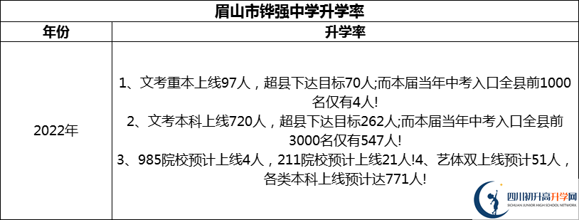 2024年眉山市鏵強(qiáng)中學(xué)升學(xué)率怎么樣？