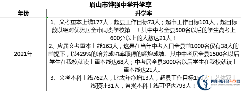 2024年眉山市鏵強(qiáng)中學(xué)升學(xué)率怎么樣？