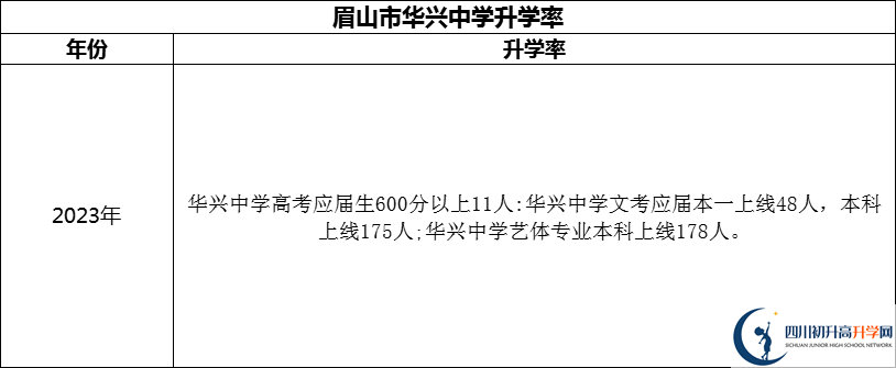 2024年眉山市華興中學(xué)升學(xué)率怎么樣？