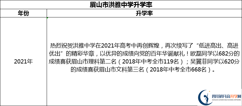 2024年眉山市洪雅中學升學率怎么樣？