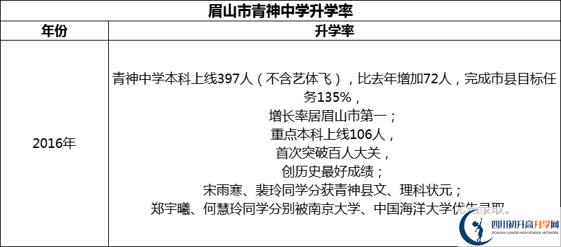 2024年眉山市青神中學升學率怎么樣？