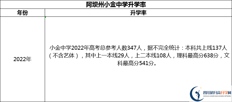 2024年阿壩州小金中學升學率怎么樣？