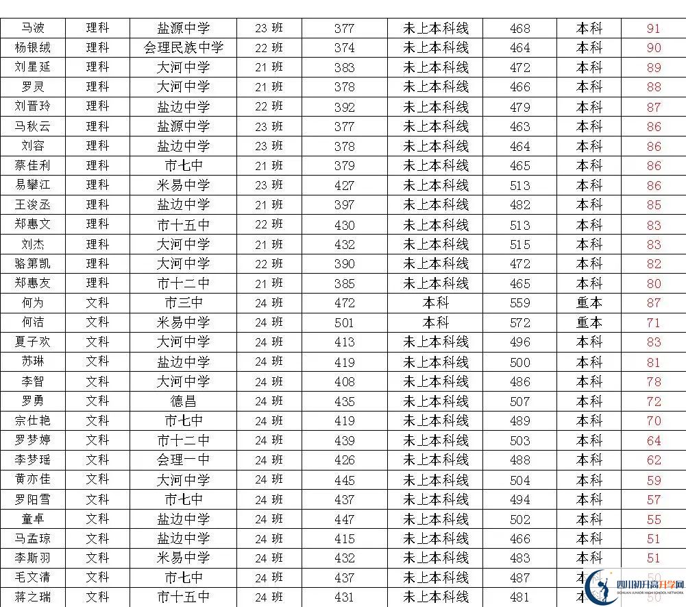 2025年攀枝花市四川省米易中學(xué)校升學(xué)率|教學(xué)質(zhì)量怎么樣？