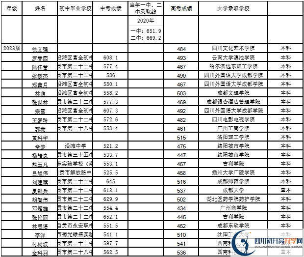 2026年自貢市第二十二中學(xué)校升學(xué)率怎么樣？