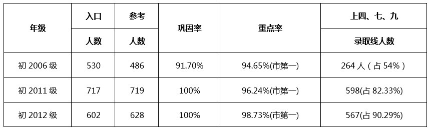 成都七中嘉祥外國語學校升學率怎么樣？