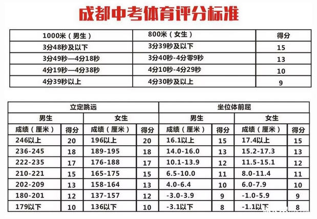 成都19年中考體育測試評分標準