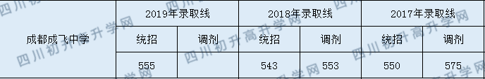 2020年成都市成飛中學(xué)錄取分?jǐn)?shù)線是多少？