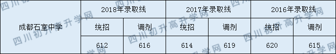 2020年石室中學(xué)收分線是多少？