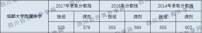 2020年成大附中中考錄取線是多少？